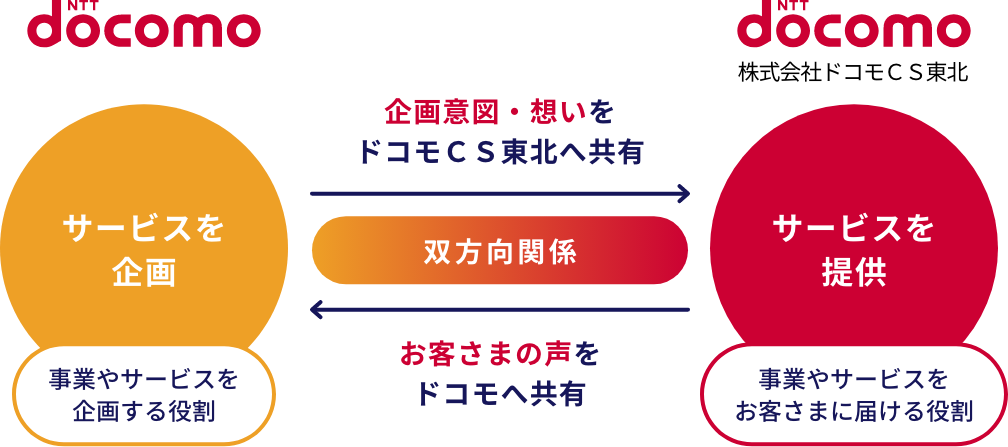 ドコモCS東北の役割 図