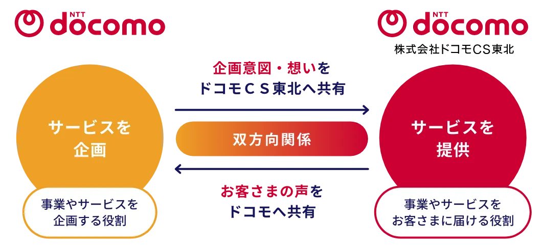 ドコモＣＳ東北の役割 図