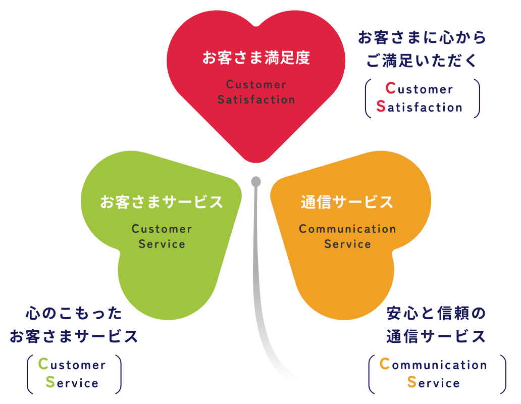 お客さま満足度 お客さまに心からご満足いただく|お客さまサービス 心のこもったお客さまサービス|通信サービス 安心と信頼の通信サービス