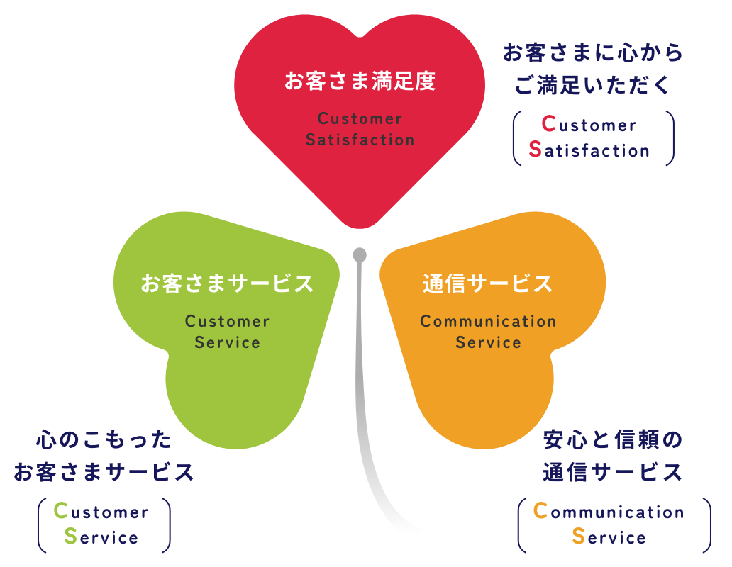 お客さま満足度 お客さまに心からご満足いただく｜お客さまサービス 心のこもったお客さまサービス｜通信サービス 安心と信頼の通信サービス