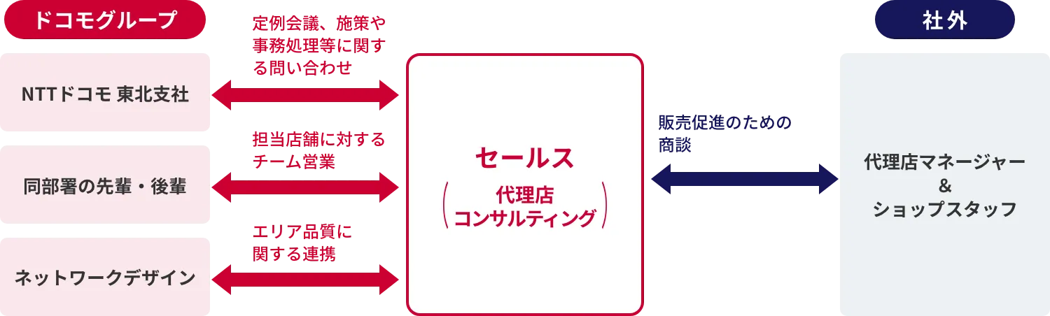 セールス（代理店コンサルティング）の組織・連携イメージ