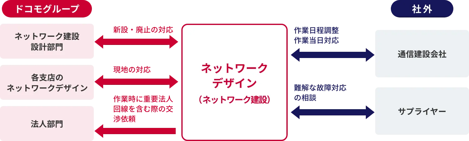 ネットワークデザイン（ネットワーク建設）の組織・連携イメージ