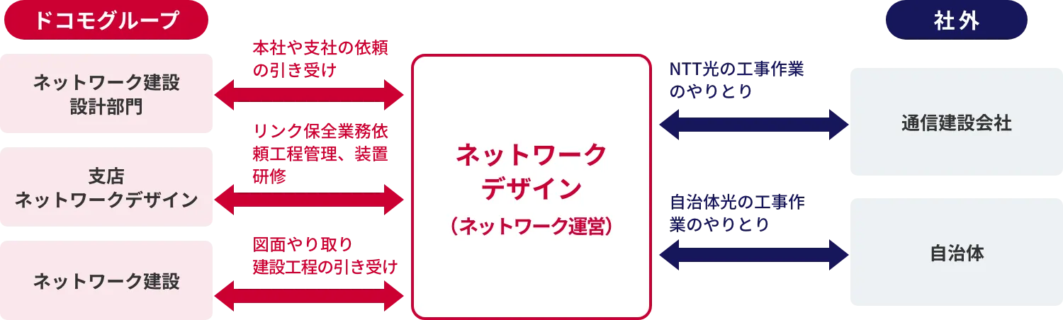 ネットワークデザイン（ネットワーク運営）の組織・連携イメージ