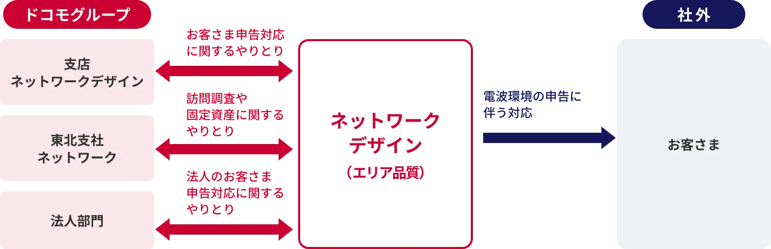ネットワークデザイン（エリア品質）の組織・連携イメージ