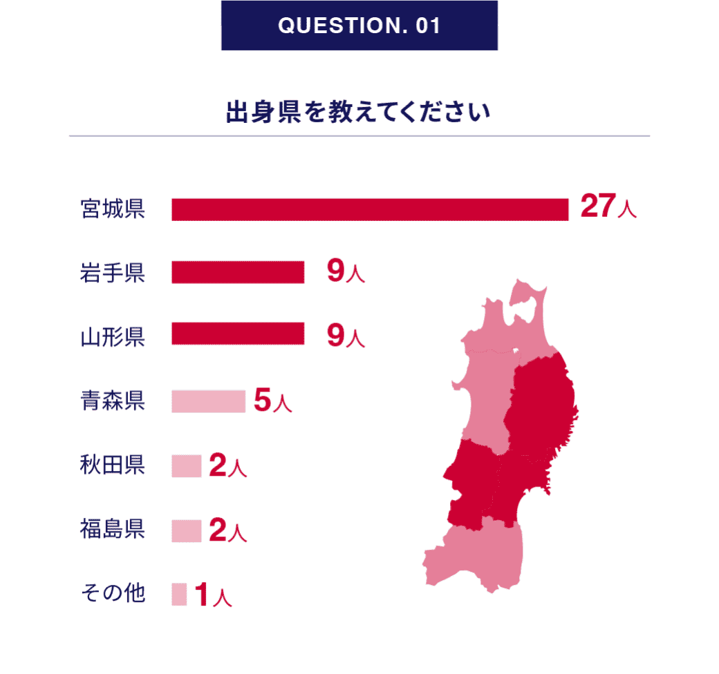 QUESTION. 01｜出身県を教えてください アンケート結果