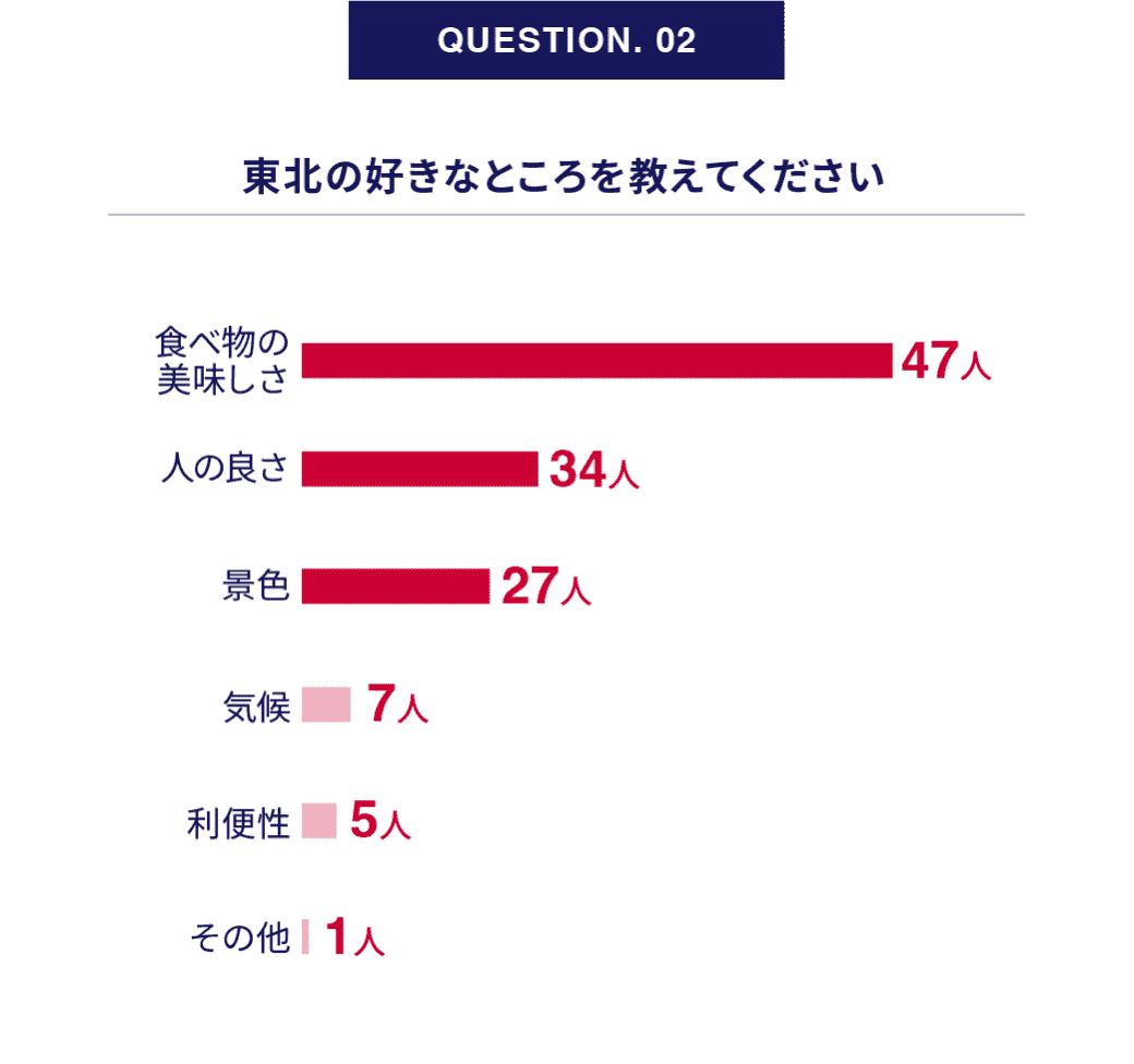 QUESTION. 02｜東北の好きなところを教えてください アンケート結果