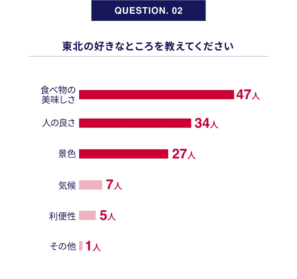 QUESTION. 02｜東北の好きなところを教えてください アンケート結果