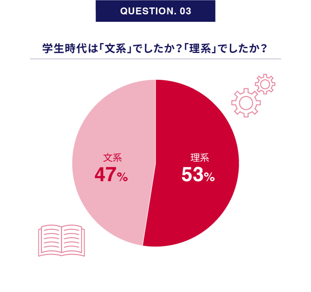 QUESTION. 03｜学生時代は「文系」でしたか？「理系」でしたか？ アンケート結果