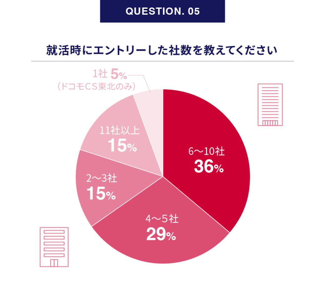 QUESTION. 05｜就活時にエントリーした社数を教えてください アンケート結果