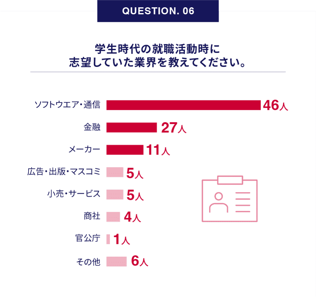 QUESTION. 06｜学生時代の就職活動時に志望していた業界を教えてください。 アンケート結果