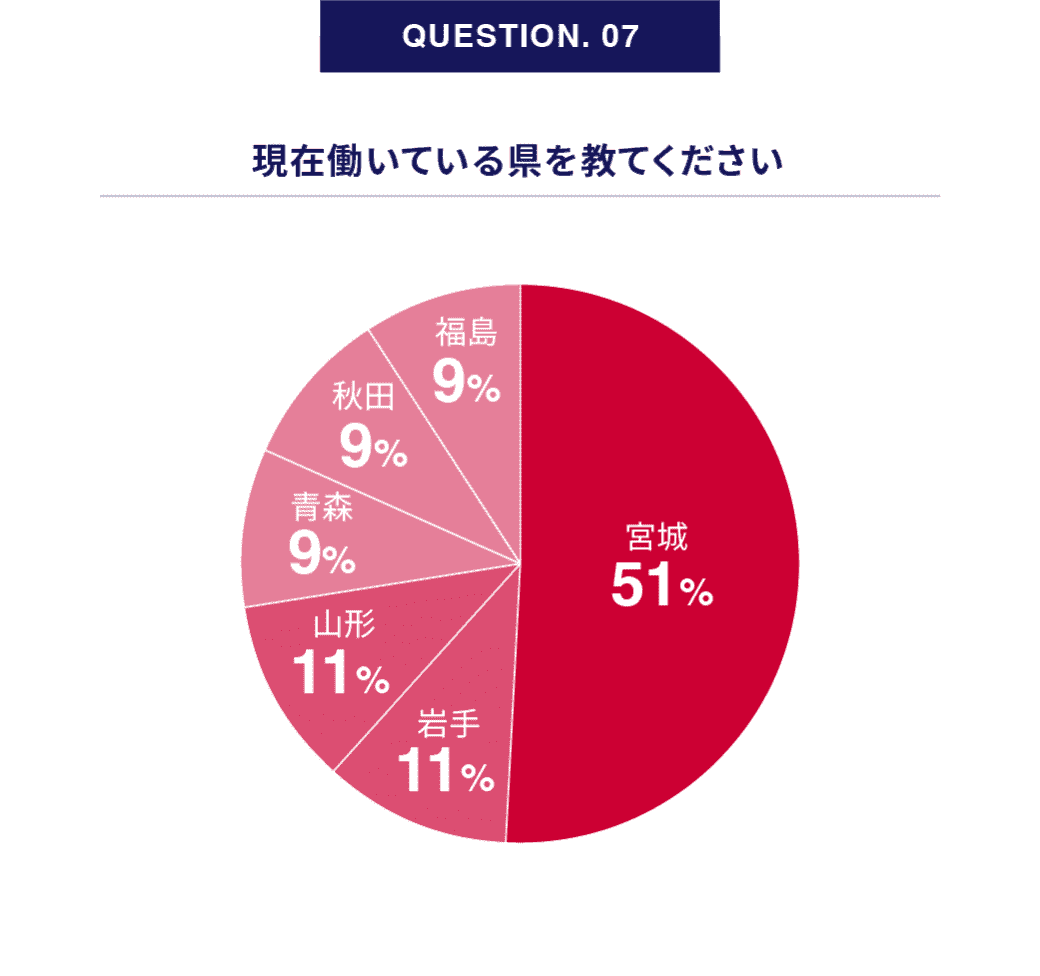 QUESTION. 07｜現在働いている県を教てください アンケート結果