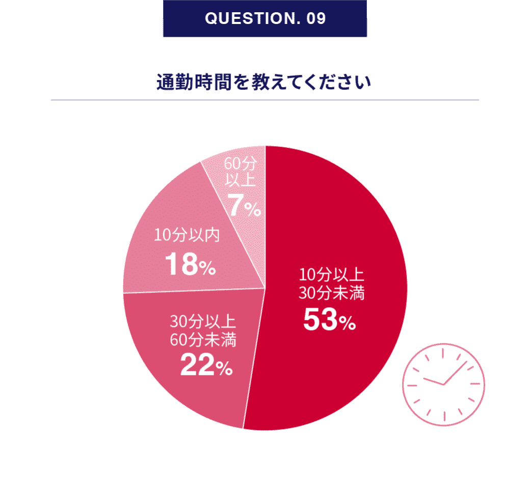 QUESTION. 09｜通勤時間を教えてください アンケート結果