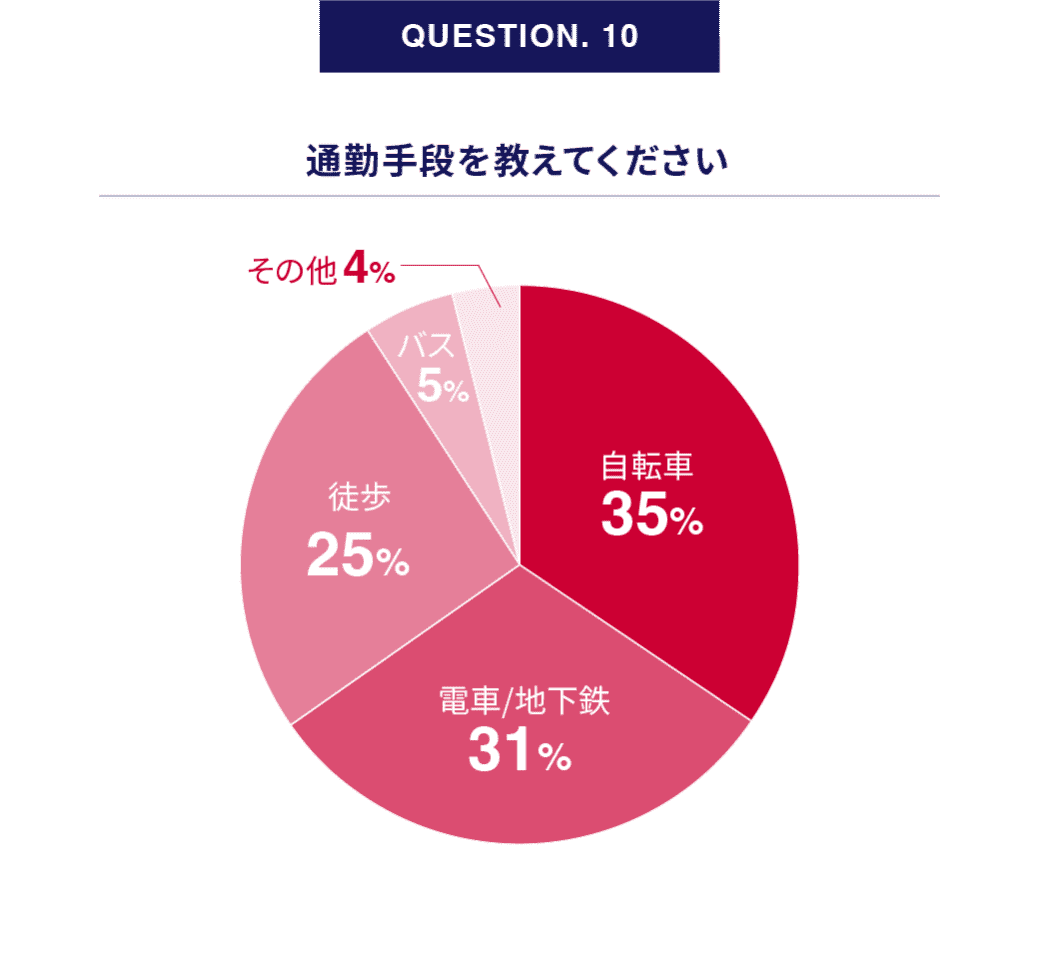 QUESTION. 10｜通勤手段を教えてください アンケート結果