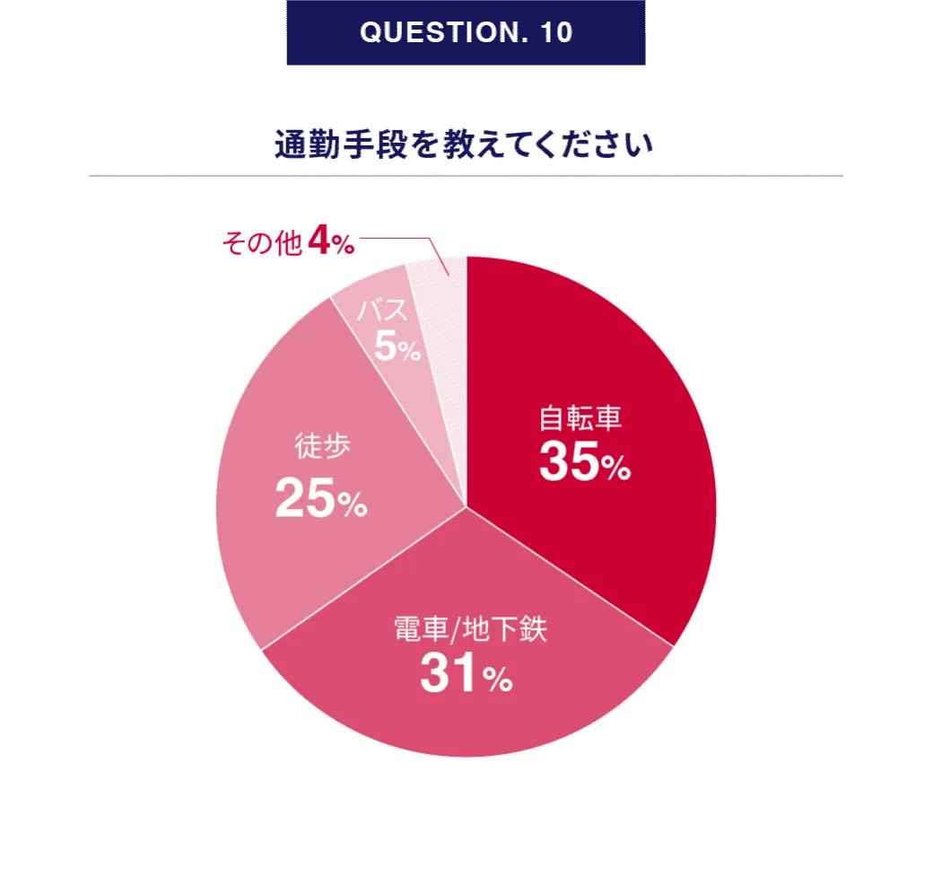QUESTION. 10｜通勤手段を教えてください アンケート結果