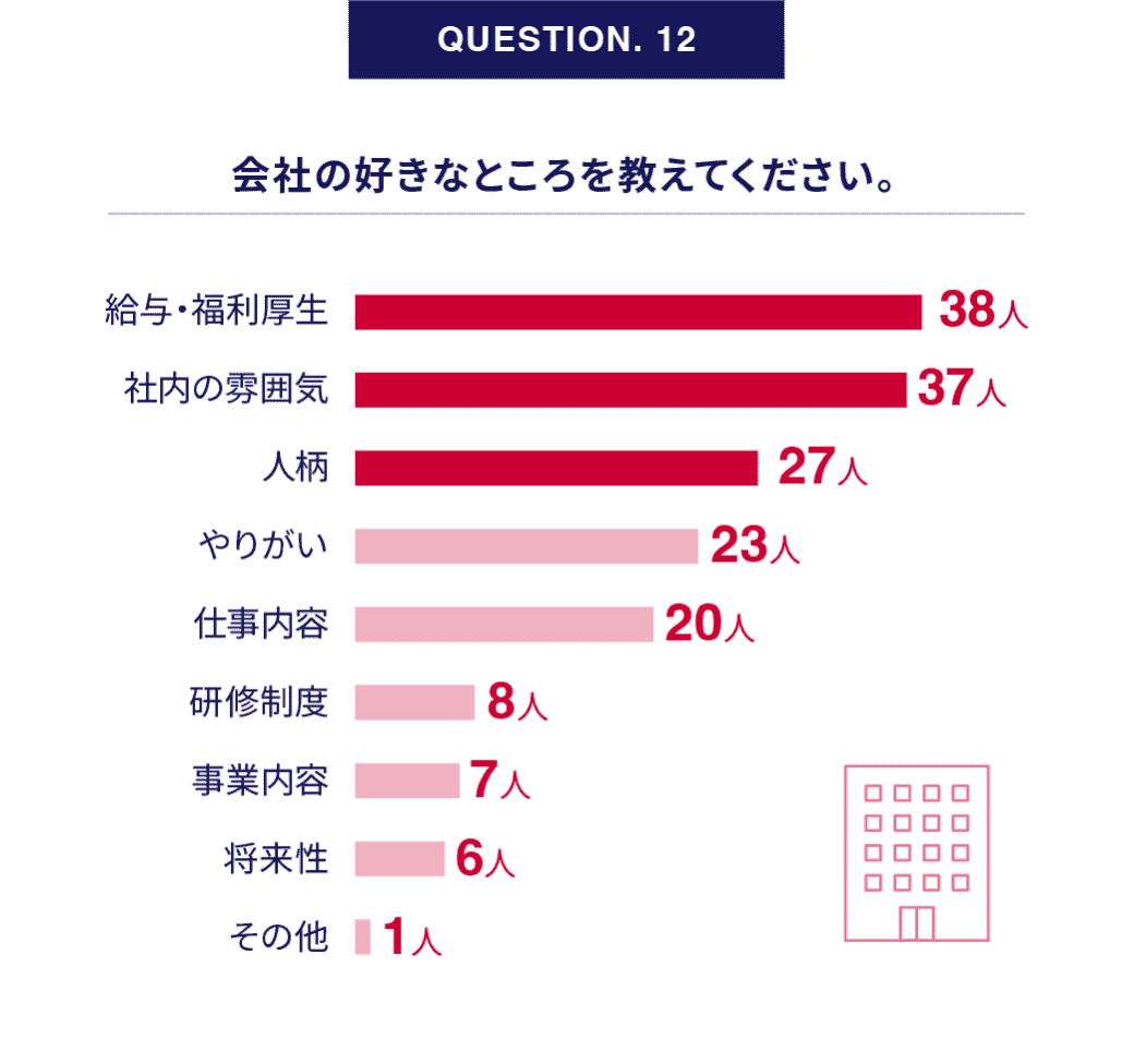 QUESTION. 12｜会社の好きなところを教えてください。 アンケート結果