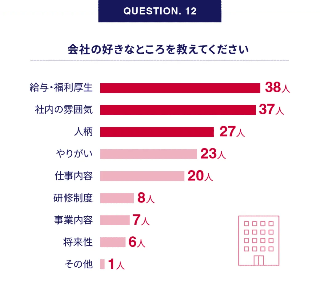 QUESTION. 12｜会社の好きなところを教えてください。 アンケート結果